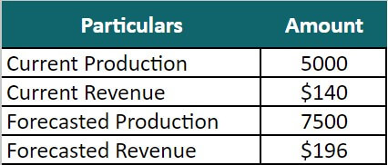 marginal revenue formula-Example 2