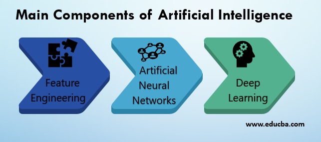 Main Components of Artificial Intelligence 