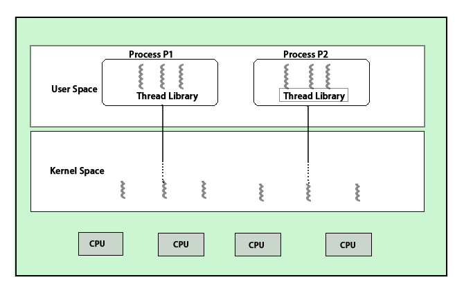 What is Multithreading?  Types, Uses of Multithreading with Career Scope