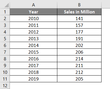 Median Example 2-1