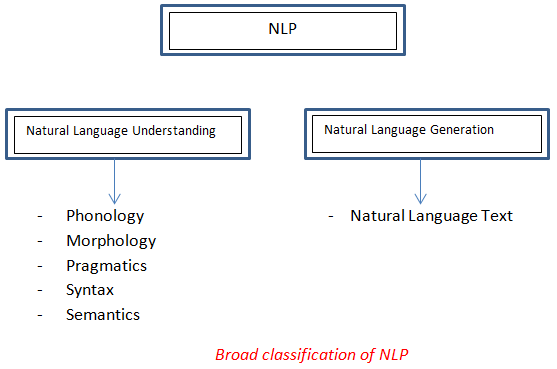 Classifications of NLP