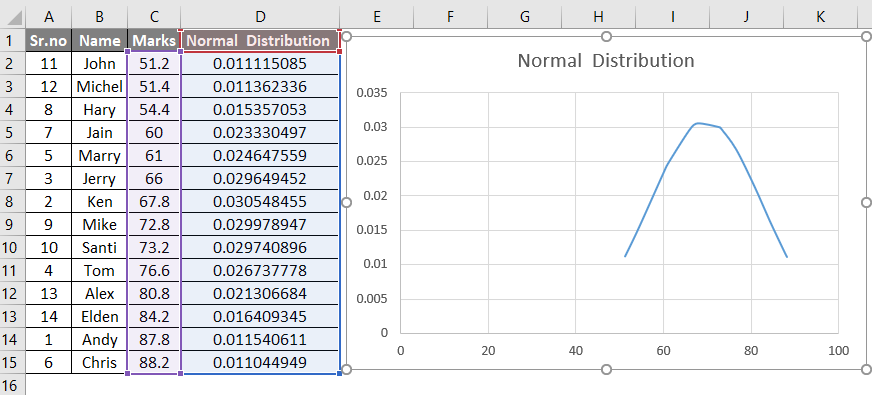 Normal Distribution Graph 2-8