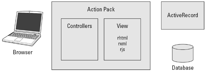 MVC Design Pattern