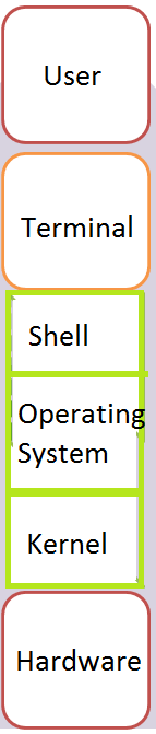 shell architecture