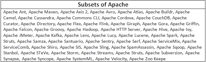 Subsets of Apache software
