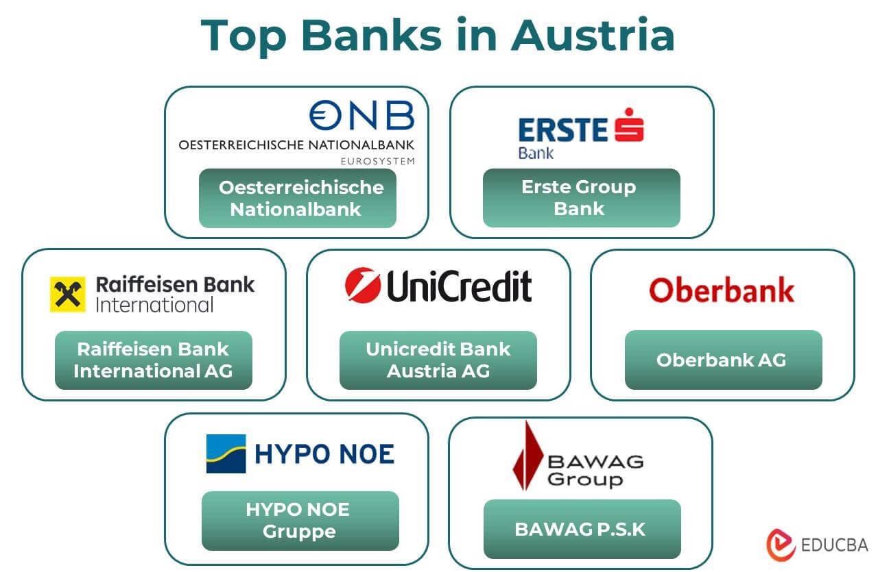 Top Banks in Austria