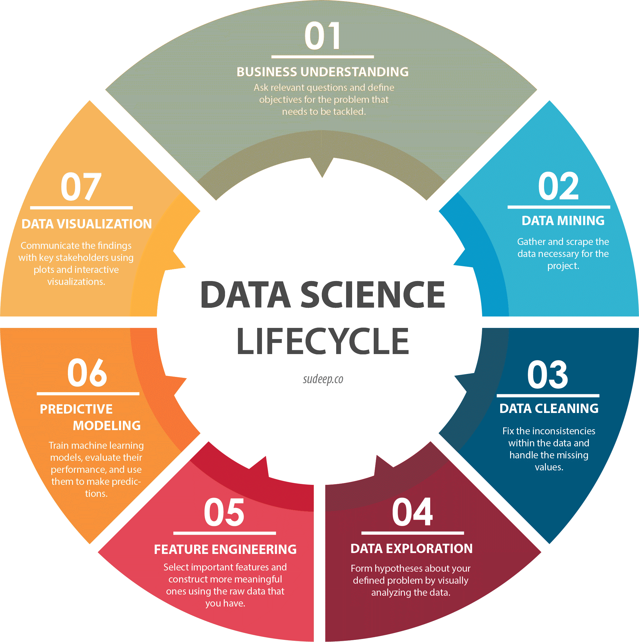What is Data Science | Guide to Working of Data Science in Real Life