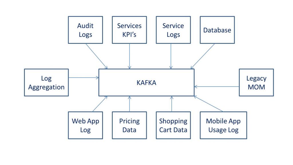 What is Kafka? | How it Works, Key Concept | Advantanges & Scope