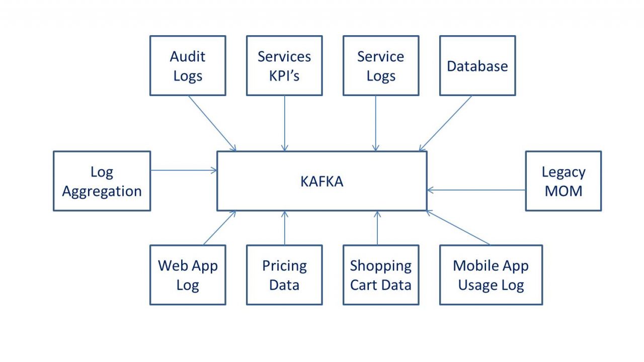 What is Kafka How it Works Key Concept Advantanges amp Scope