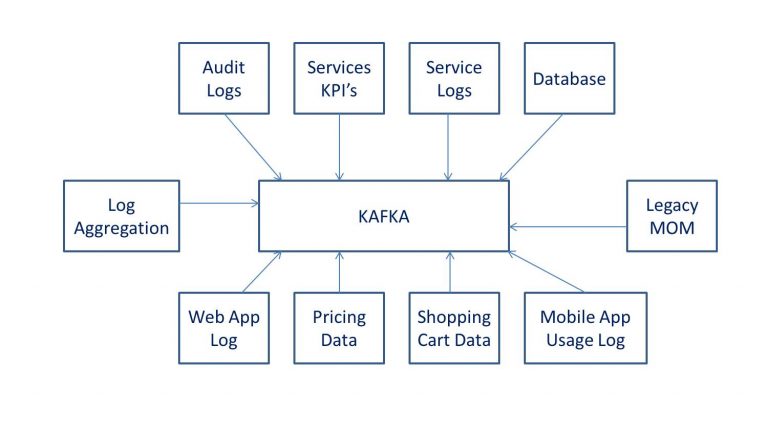 What Is Kafka? | How It Works, Key Concept | Advantanges & Scope