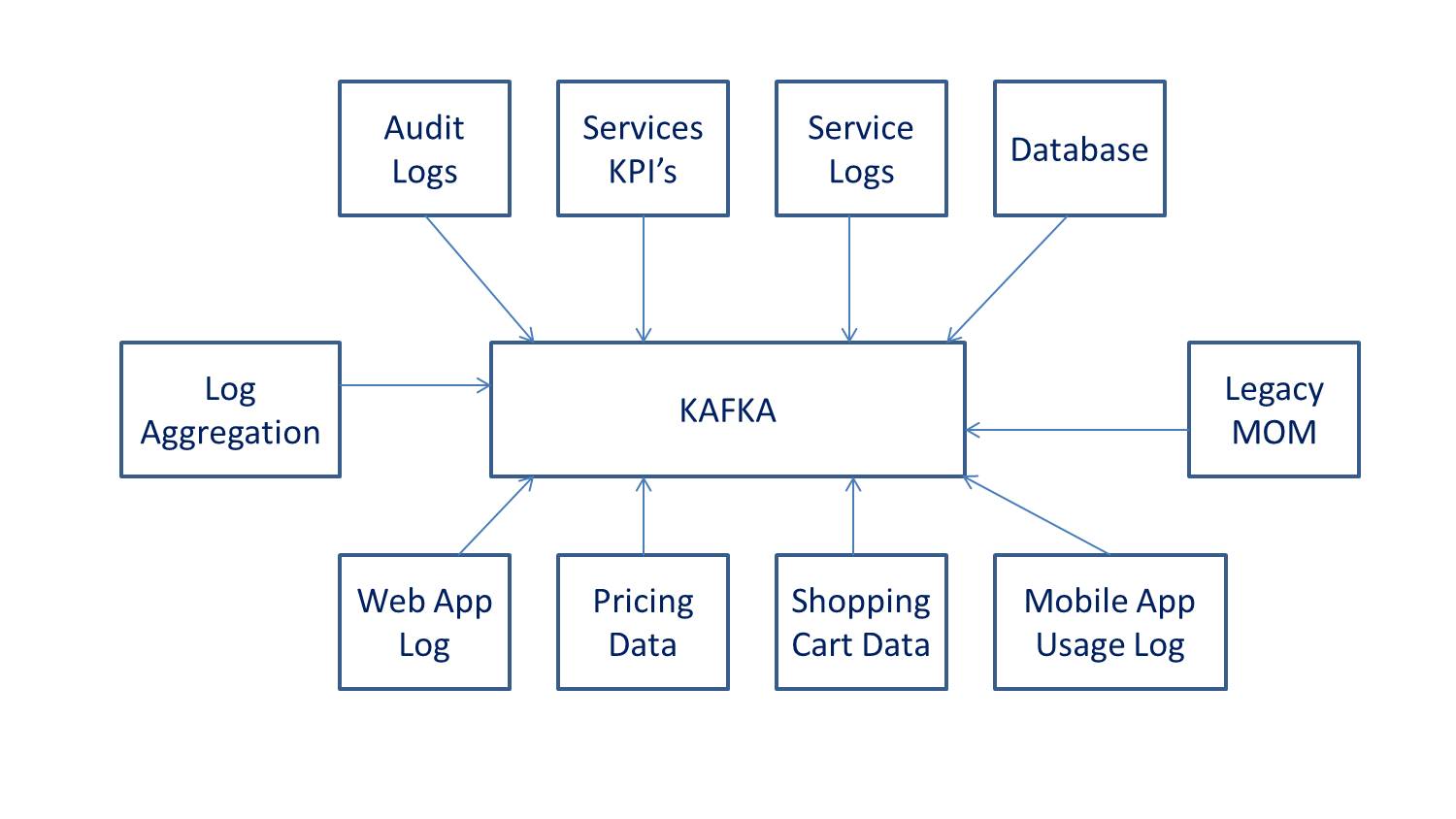 Kafka Model