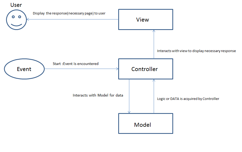  MVC Model