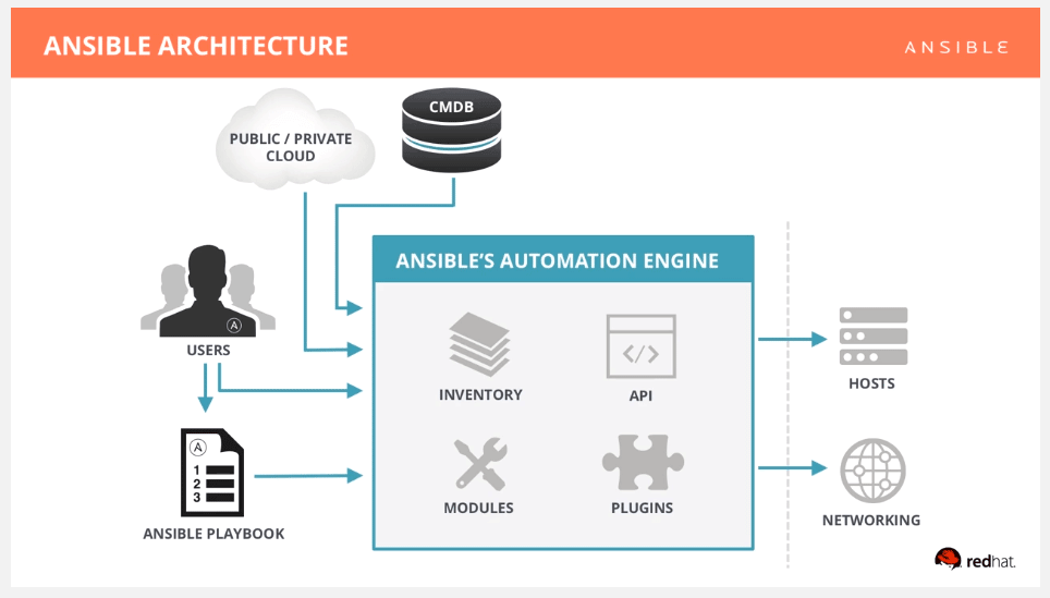 Ansible architecture