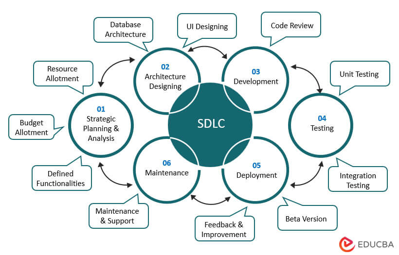 Sdlc Tutorial