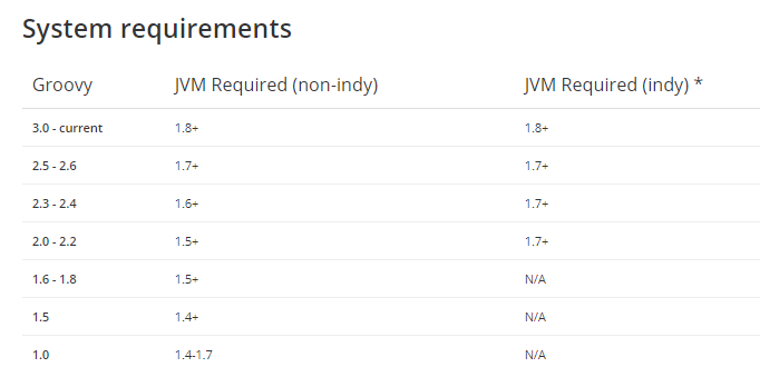 Groovy system requirements