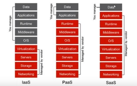 IaaS (Infrastructure as a Service)