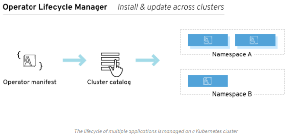 operator life cycle manager