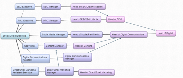 social media career path