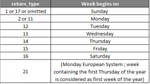 Week Numbers in Excel - WEEKNUM and ISOWEEKNUM Function