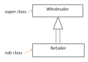 Java Inheritance | Types of Inheritance in Java with Example