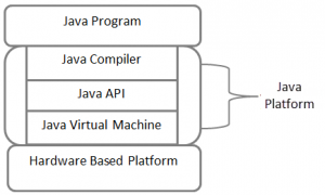 What is API in Java? | How It Works | Need & Skill | Career And Advantage