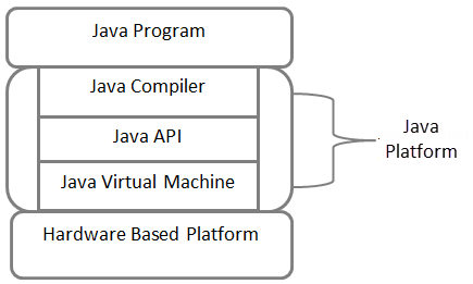 API in Java 1