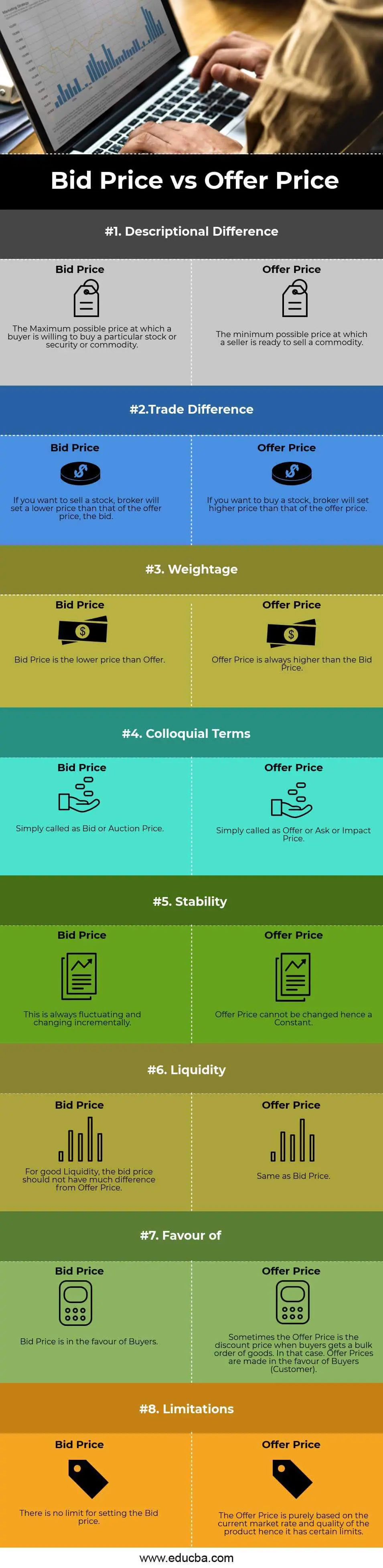 Bid Price vs Offer Price Infography