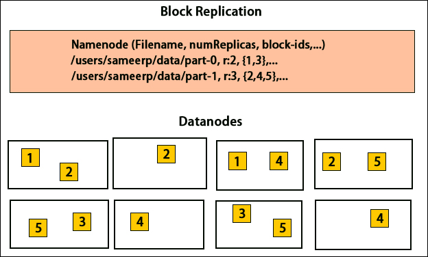 Block replication-1