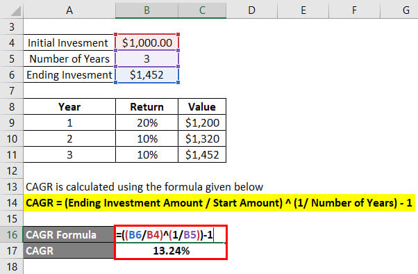 How To Calculate Compound Annual Growth Rate