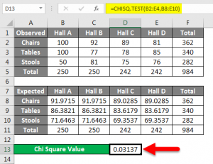 Chi Square Test in excel | How to do Chi Square Test in Excel?