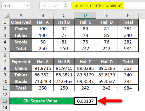 Chi Square Test In Excel How To Do Chi Square Test In Excel