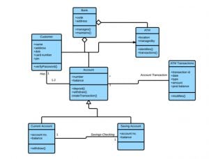 Class Diagram | Types & Examples | Relationship and Advantages