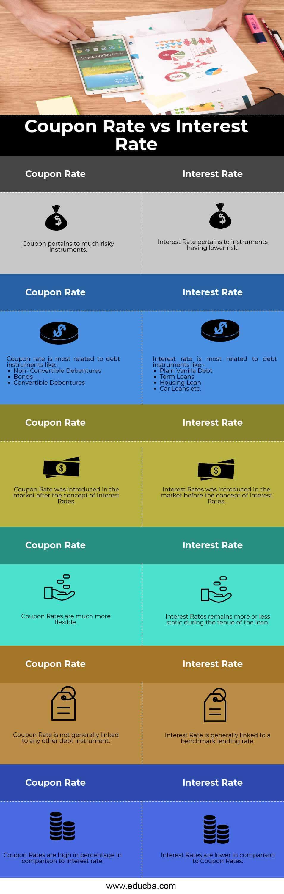 Coupon Rate vs Interest Rate Infography