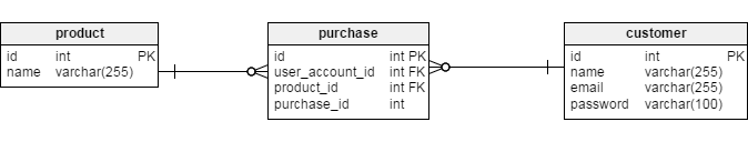 connect the customer and product table