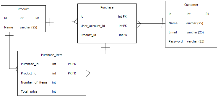 intermediary table