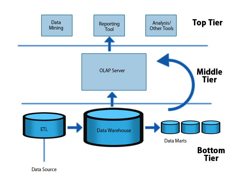 The Storage Of Data Warehouse