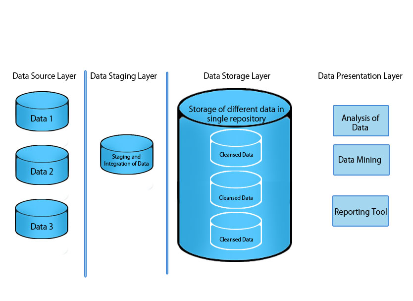 Storage перевести