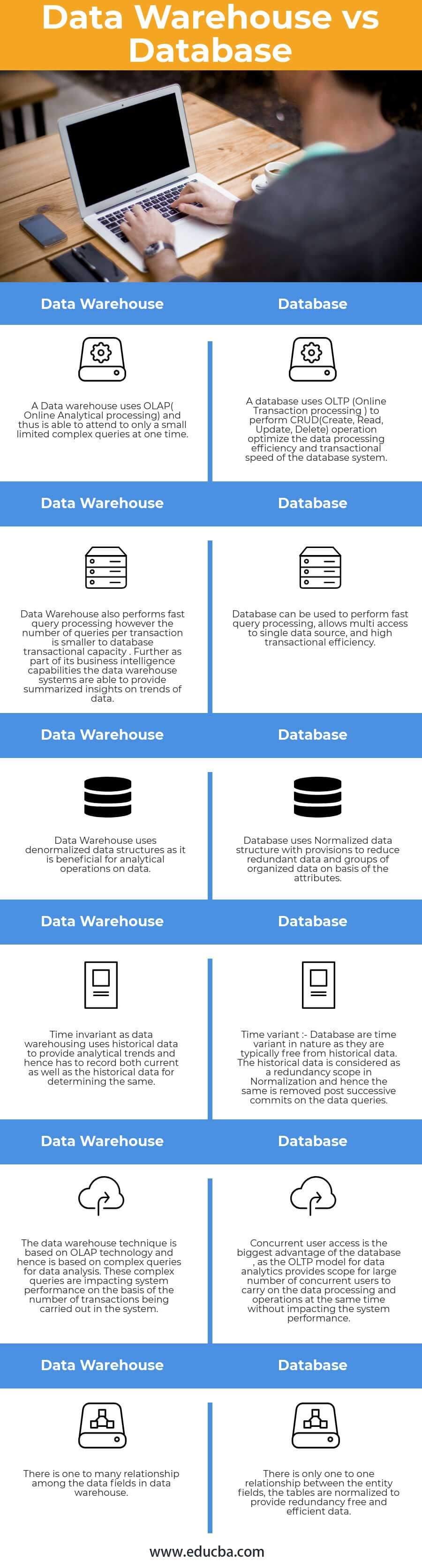 Database and Data Warehouse