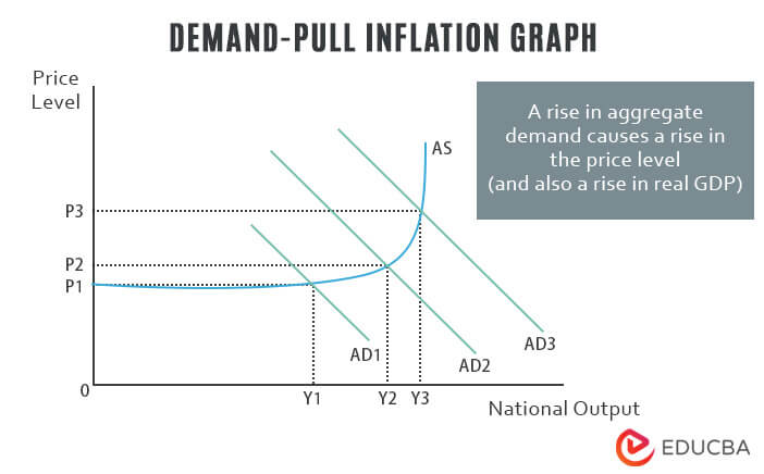 Demand-pull-inflation-graph