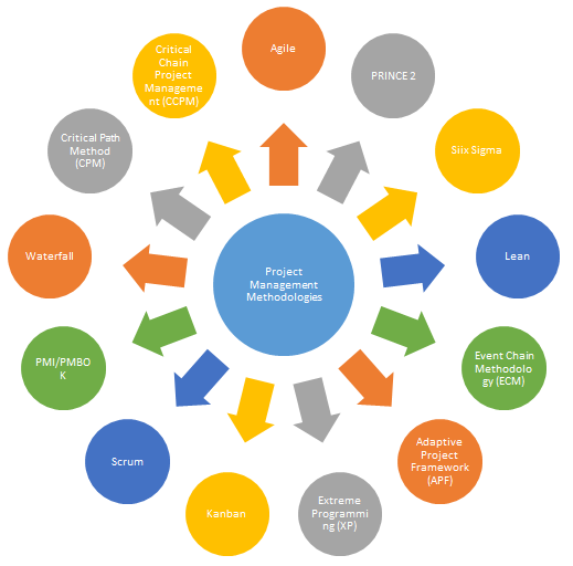 Different Project Management Methodology