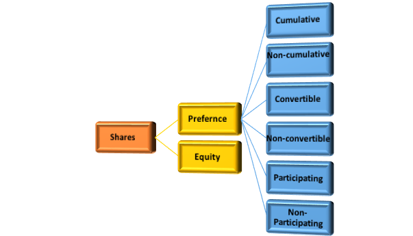 Equity Shares vs Preference Shares