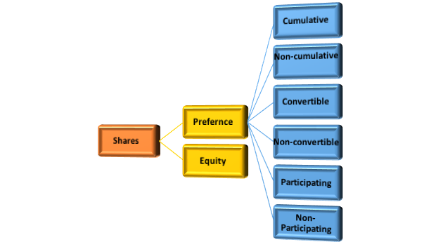 equity-shares-vs-preference-shares-top-9-differences-to-learn