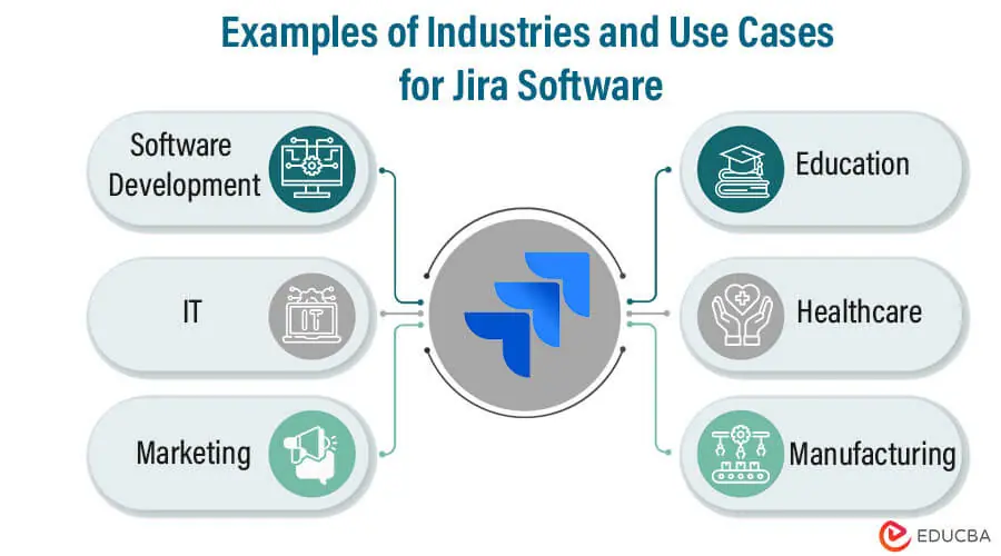 जीरा सॉफ्टवेयर के लिए उद्योगों और उपयोग के मामलों के उदाहरण