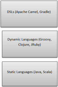 choosing the best programming language - groovy or... What is Groovy? | Need and Uses | Installation Process | Advantages