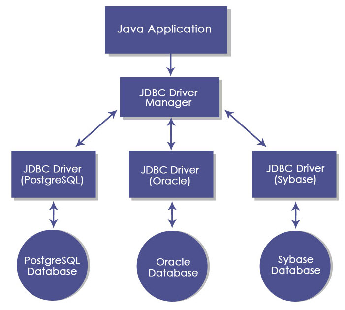 JDBC Architecture | Interfaces | Types | Components | Architecture