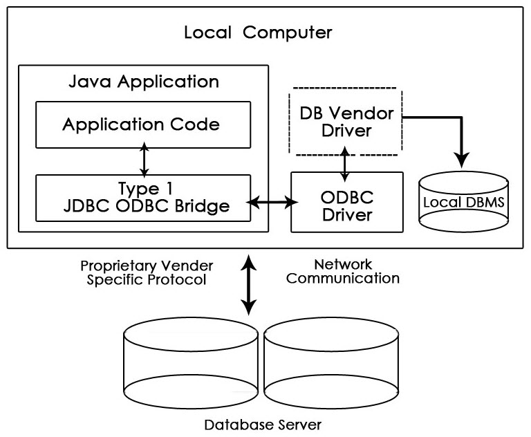 JDBC-ODBC Bridge