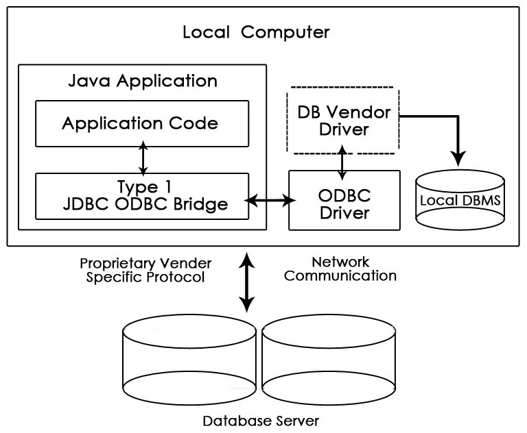 JDBC Architecture | Interfaces | Types | Components | Architecture