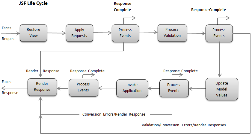 JSF life cycle 1