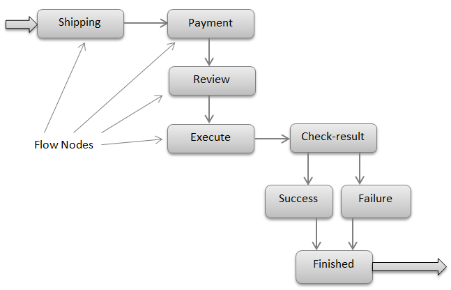 JSF life cycle 2