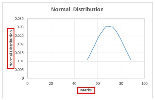 Make a Normal Distribution -10